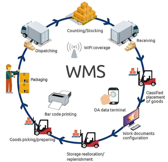 How Does the Riches WMS Work? How Does the Riches WMS Work?